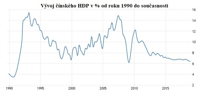 Vvoj nsk HDP v % od roku 1990 do souasnosti